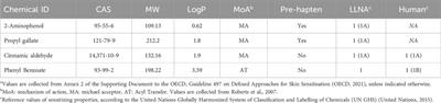 Evaluation of the applicability of GARDskin to predict skin sensitizers in extracts from medical device materials